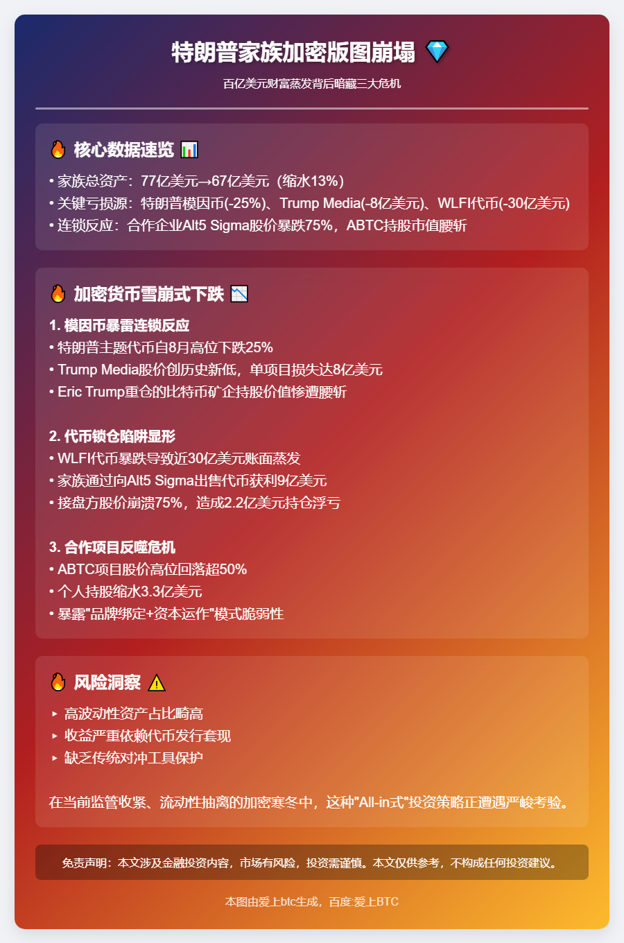 特朗普家族因加密暴跌巨亏