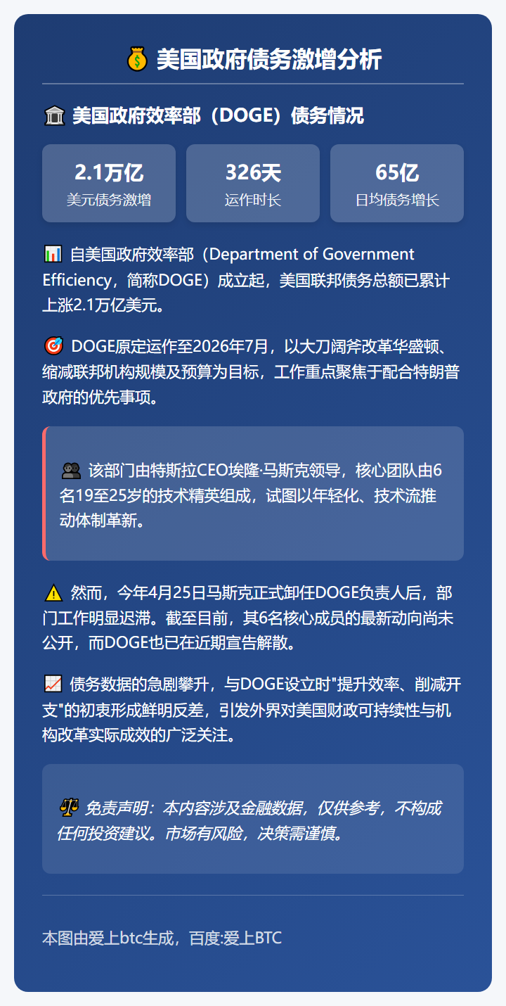 美政府债务增2.1万亿