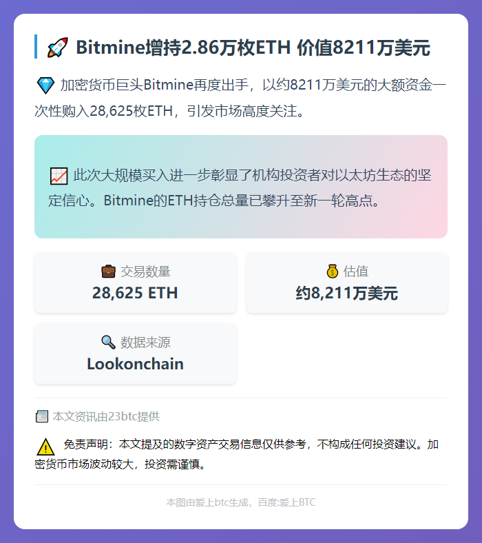 Bitmine增持2.86万枚ETH 价值8211万美元