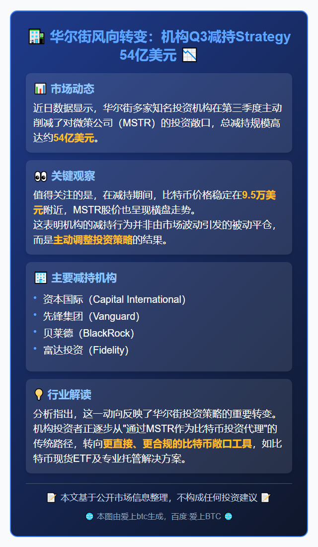 机构Q3减持Strategy 54亿美元