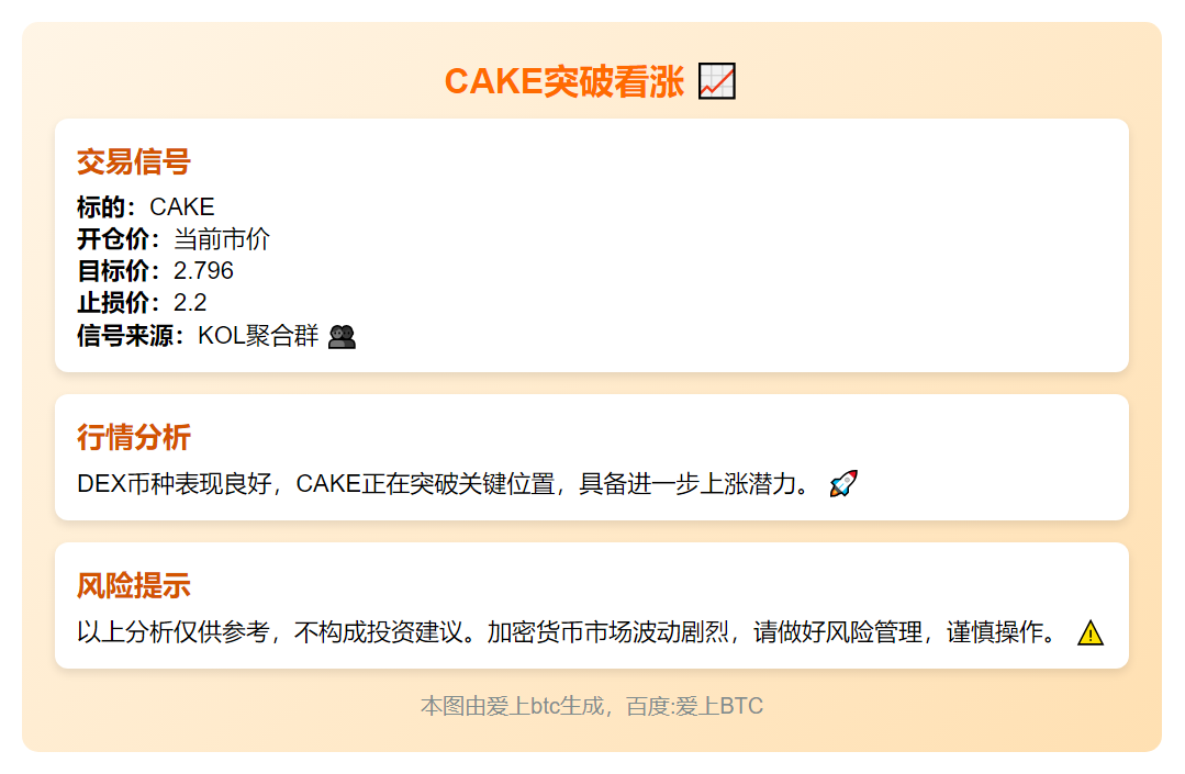 CAKE突破看涨