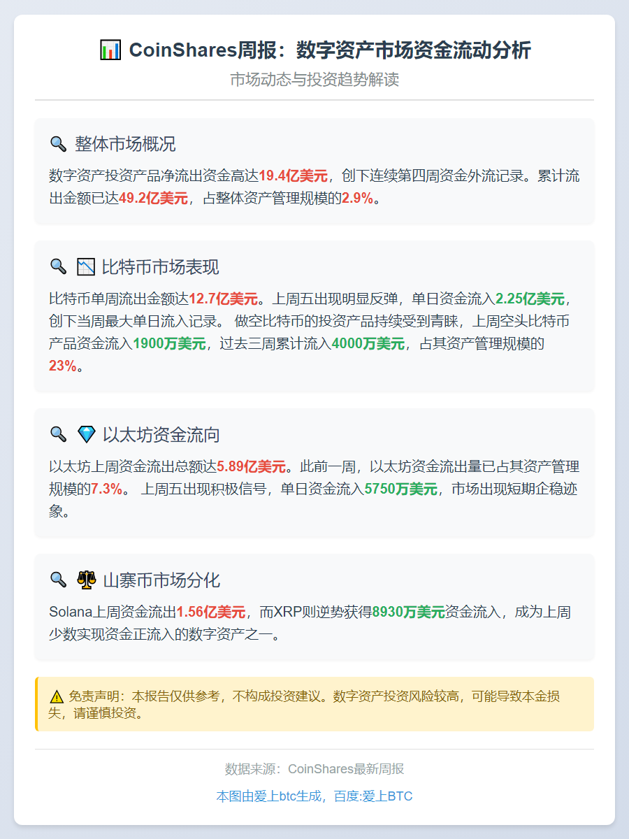 CoinShares周报：数字资产单周流失19亿美元