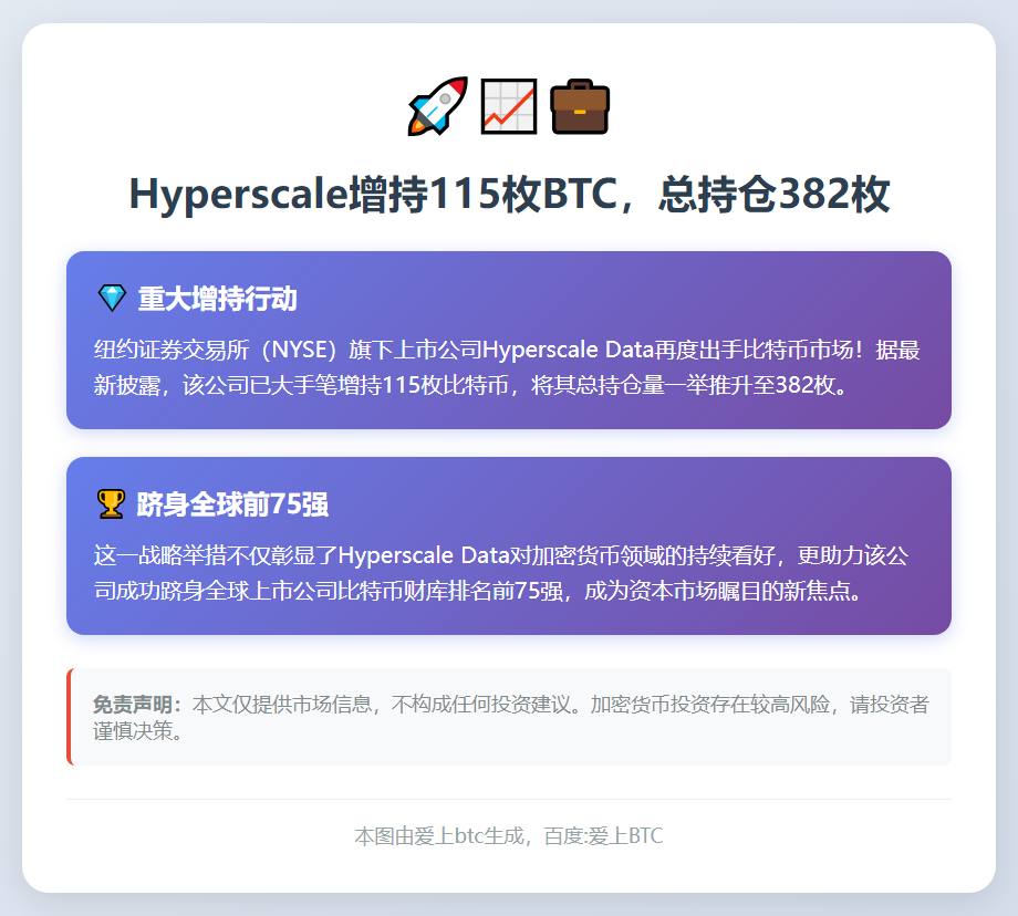 Hyperscale增持115枚BTC，总持仓382枚