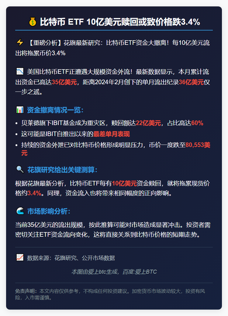 比特币 ETF 10亿美元赎回或致价格跌3.4%
