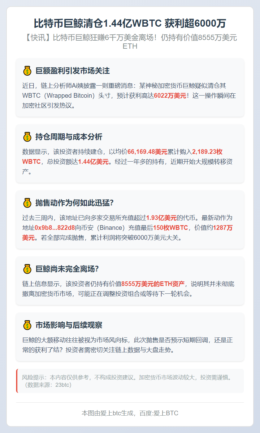 比特币巨鲸清仓1.44亿WBTC 获利超6000万