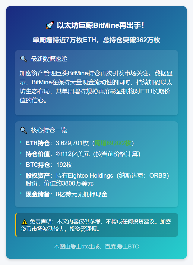 BitMine持ETH超362万枚，周增7万