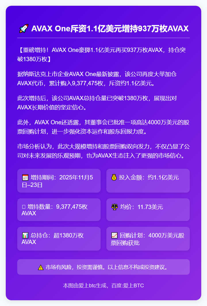 AVAX One斥资1.1亿美元增持937万枚AVAX