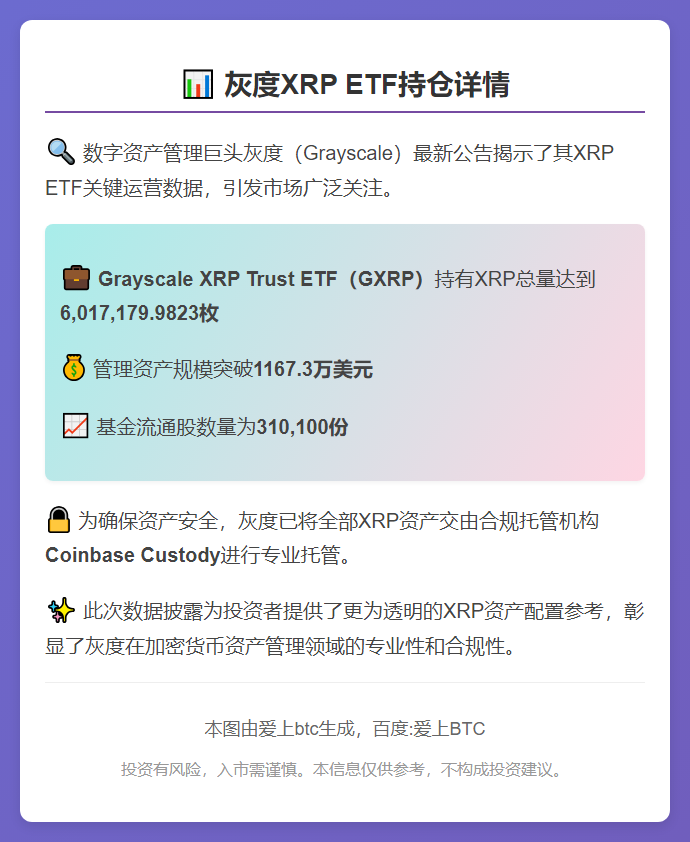 灰度XRP ETF持仓601.7万枚，规模超1160万美元