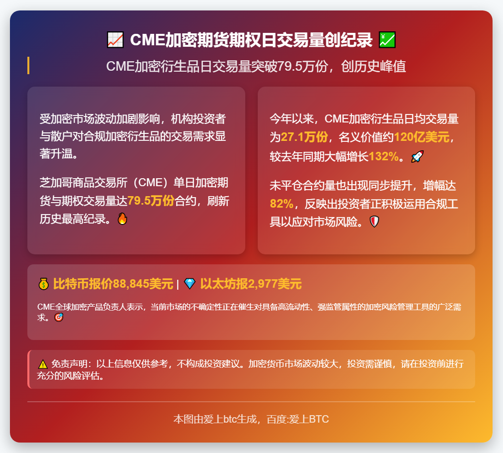 CME加密期货期权日交易量创纪录