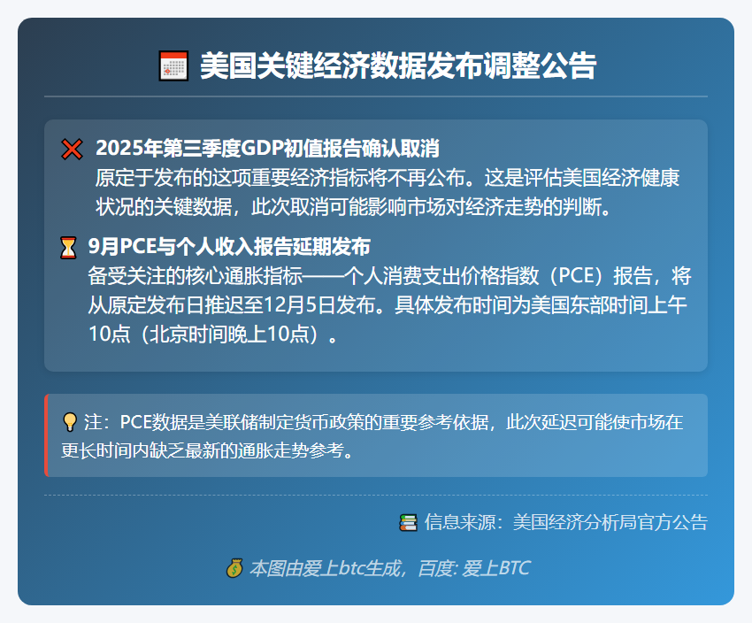 美9月PCE推迟至12月5日发布 三季度GDP初值取消