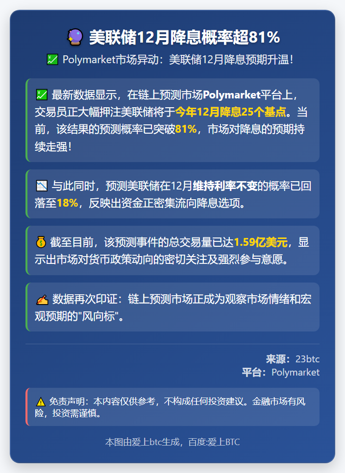 美联储12月降息概率超81%