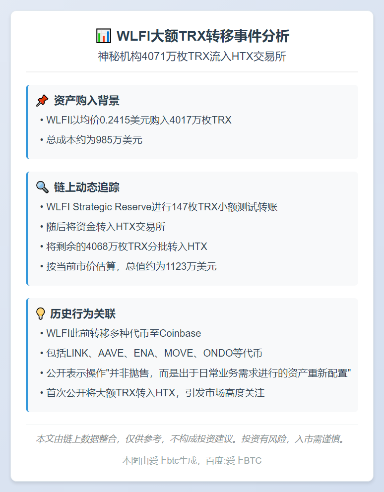 WLFI 3小时前转4071万TRX到HTX