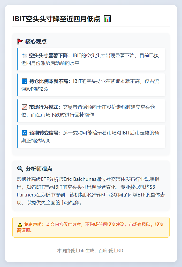 IBIT空头头寸降至近四月低点