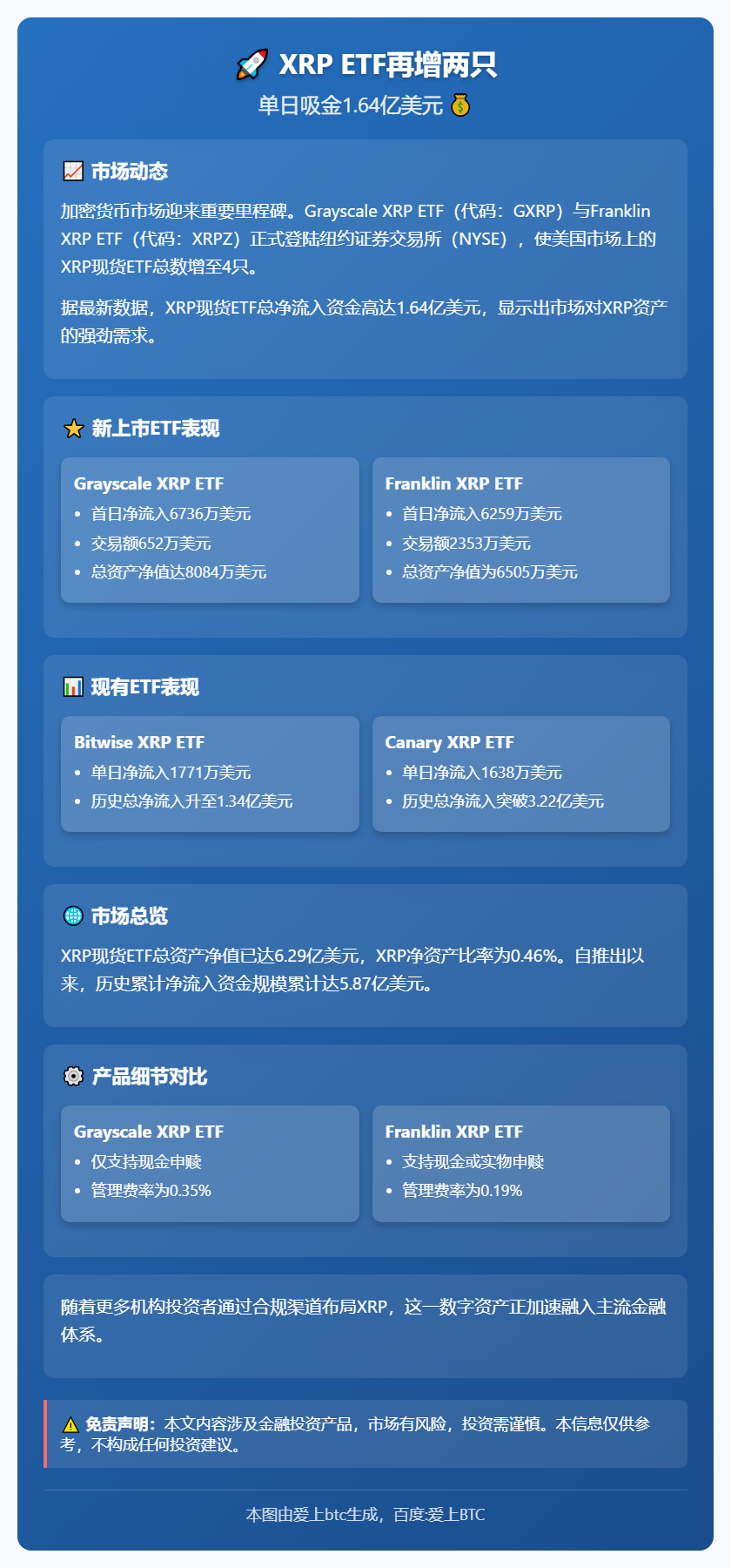 XRP ETF再增两只 单日吸金1.64亿美元