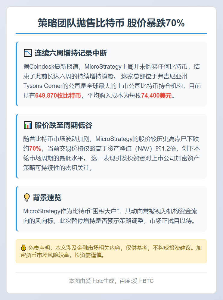 策略团队抛售比特币 股价暴跌70%
