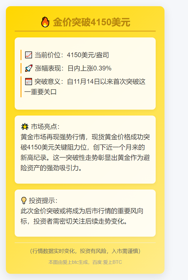 金价突破4150美元