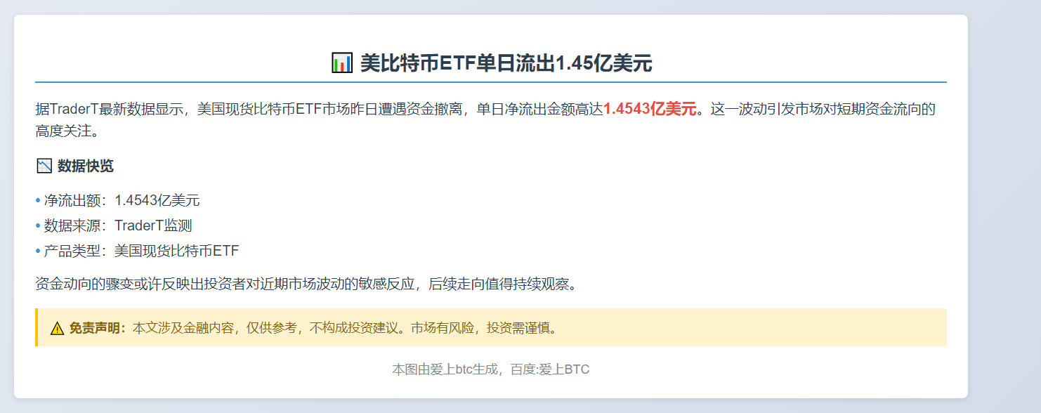 美比特币ETF单日流出1.45亿美元