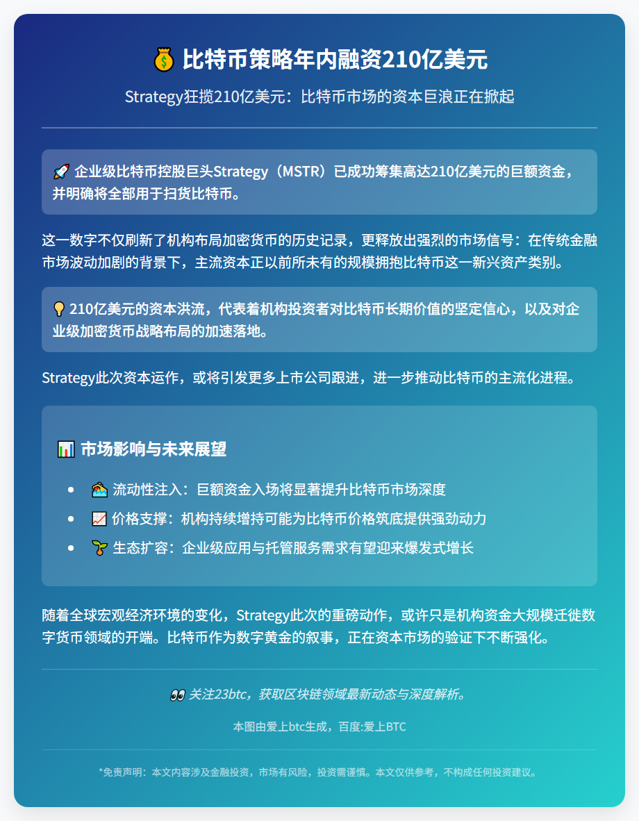 比特币策略年内融资210亿美元