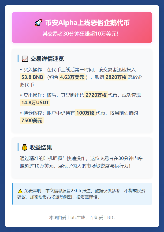 币安Alpha开盘 半小时赚$10万+