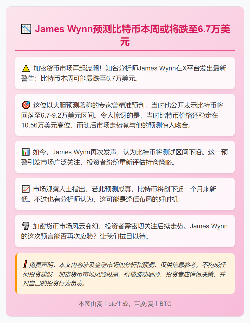 James Wynn预测比特币本周或将跌至6.7万美元