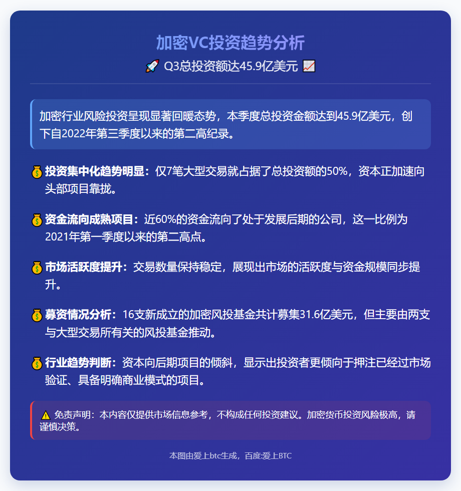加密VC Q3投资46亿美元 倾向后期项目