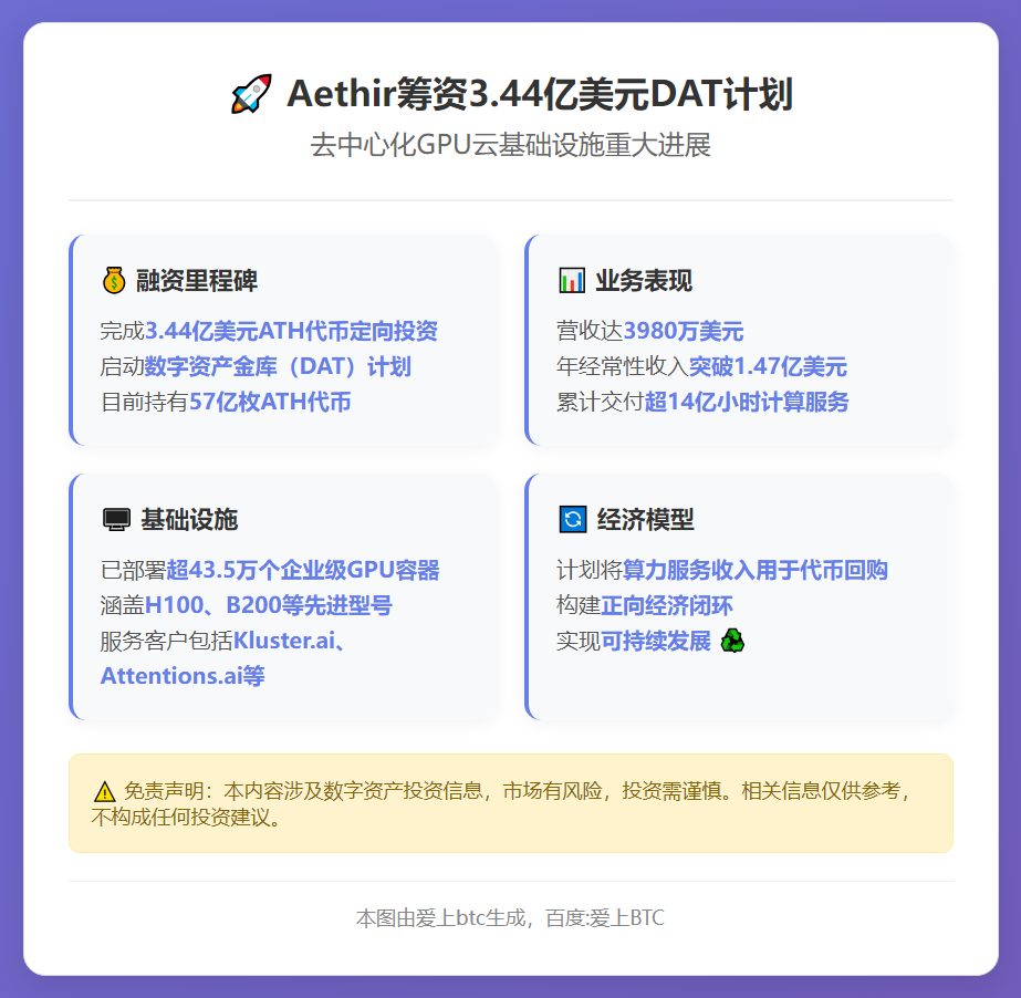 Aethir筹资3.44亿美元DAT计划