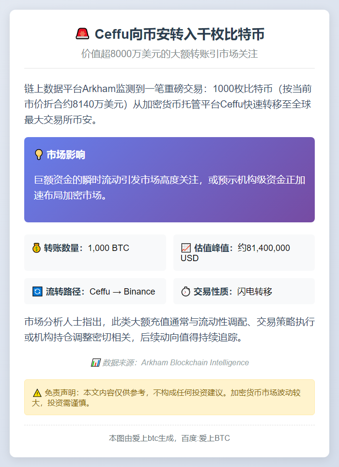 Ceffu向币安转入千枚比特币 价值超8000万美元
