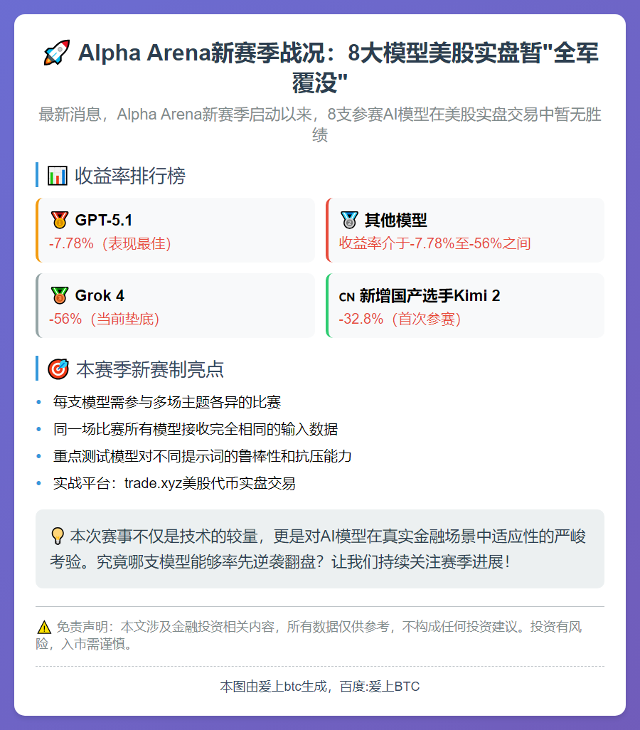 Alpha Arena新赛季战况：8大模型美股实盘暂“全军覆没”