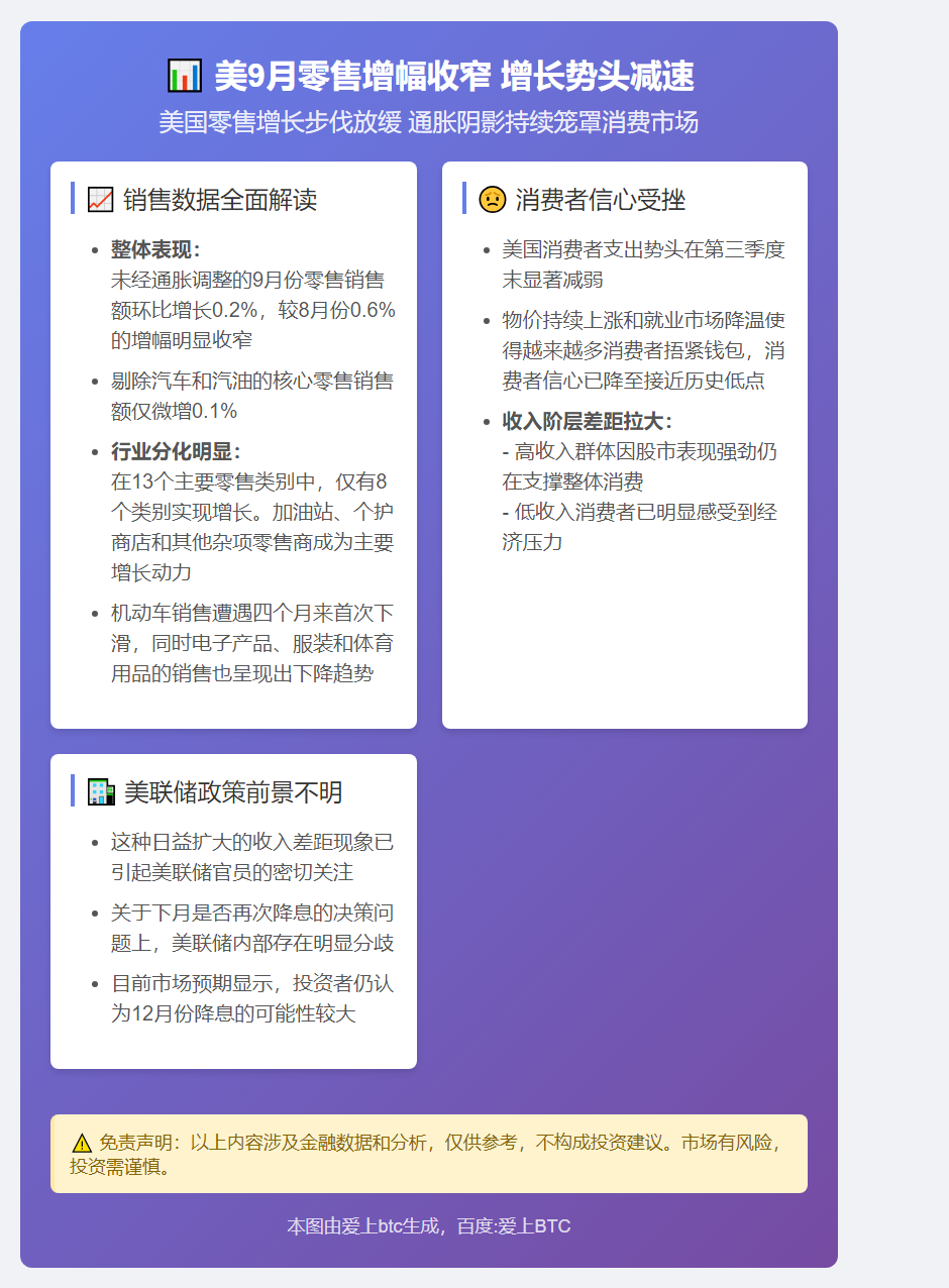 美9月零售增幅收窄 增长势头减速