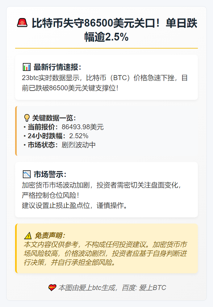 BTC跌破86500美元