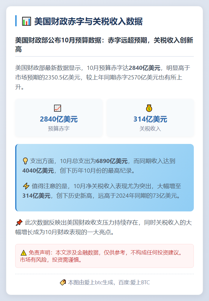 美10月赤字2844亿 关税收入314亿