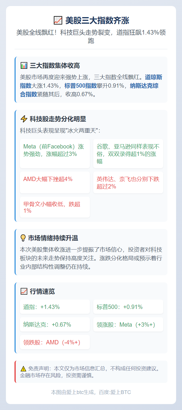 美股三大指数齐涨