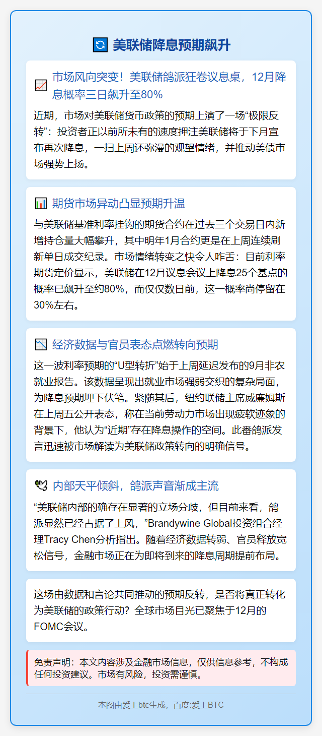 美联储降息预期飙升