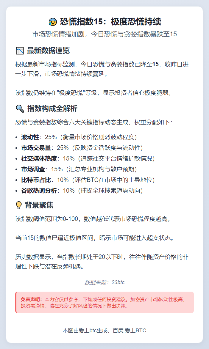 恐慌指数15：极度恐慌持续