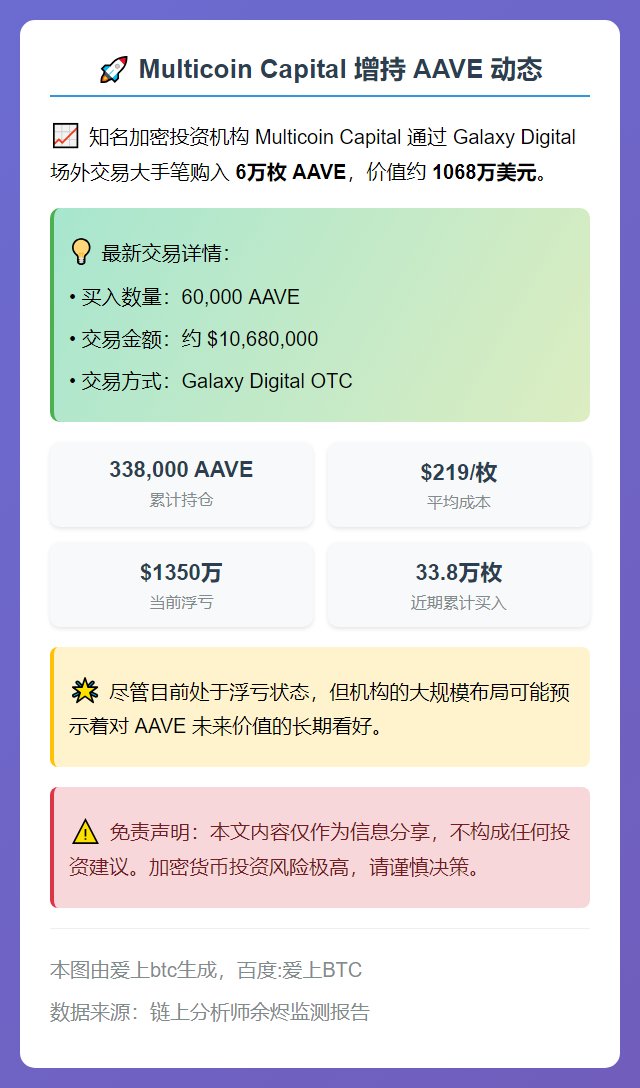 4小时前Multicoin Capital增持6万AAVE