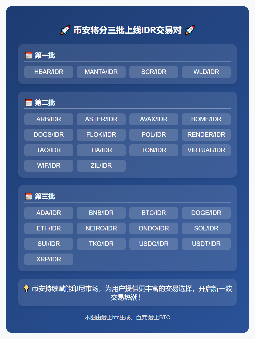 币安将分三批上线IDR交易对