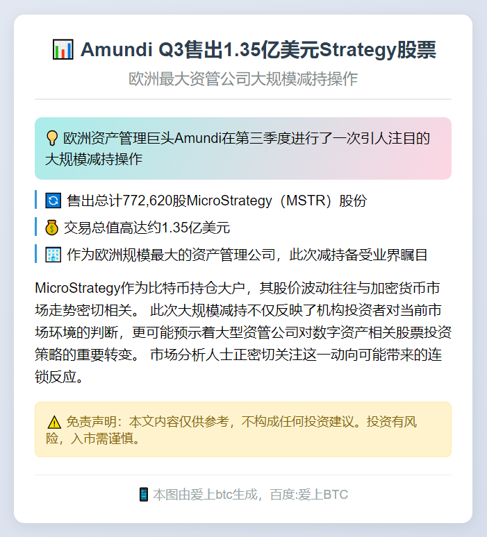 Amundi Q3售出1.35亿美元Strategy股票