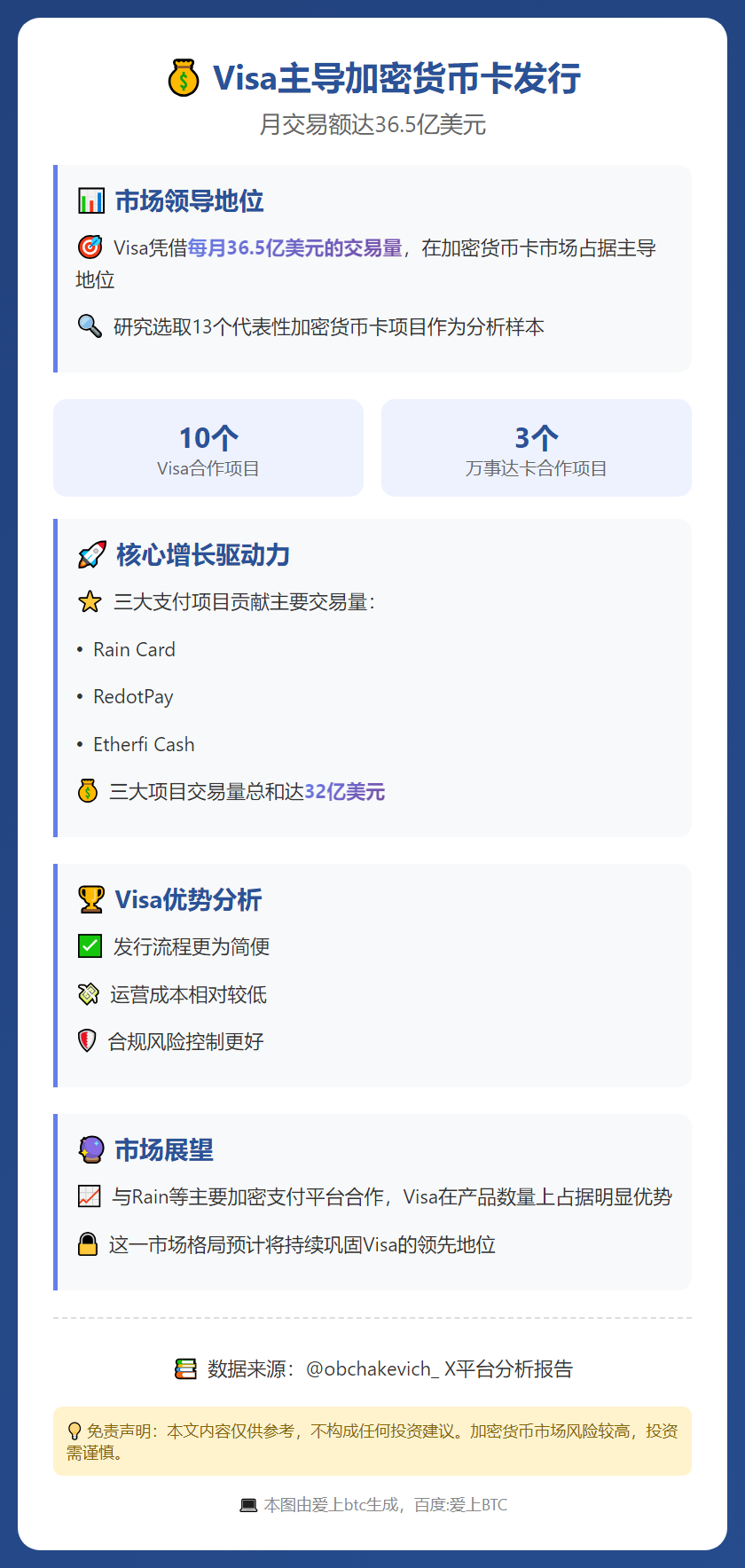 Visa主导加密货币卡发行 月交易36.5亿美元