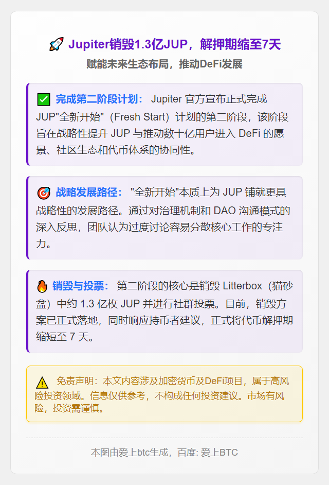 Jupiter销毁1.3亿JUP，解押期缩至7天