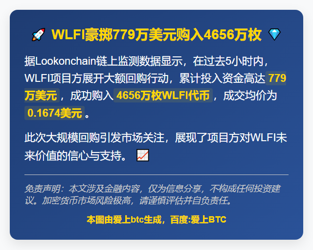 WLFI豪掷779万美元购入4656万枚