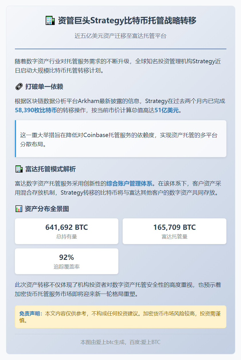 转移近6万BTC至Fidelity以减少依赖