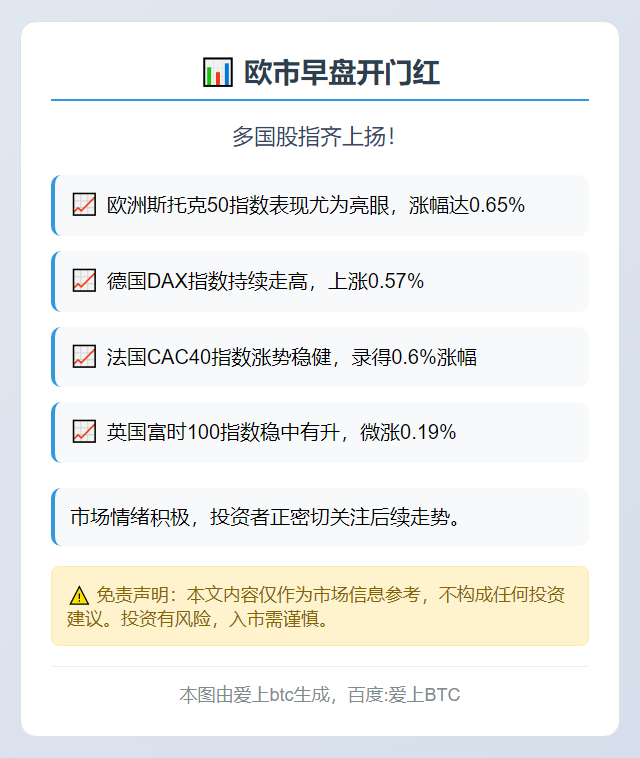 欧股开盘普涨，斯托克50升0.65%