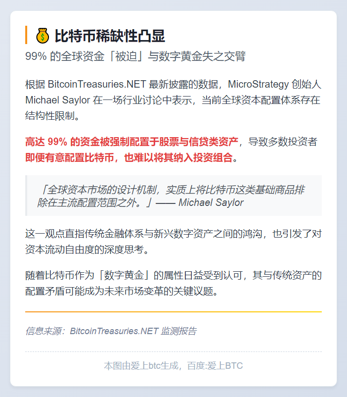 Saylor：全球99%资金难购比特币