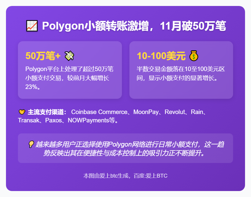 Polygon小额转账激增，11月破50万笔