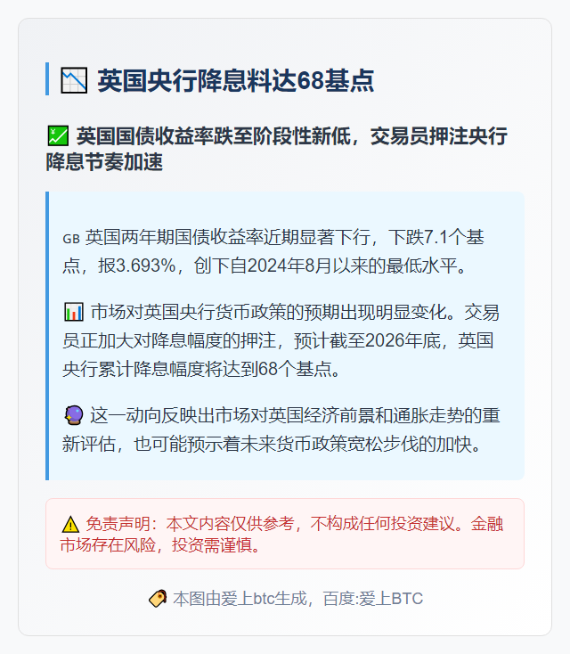 英国央行降息料达68基点