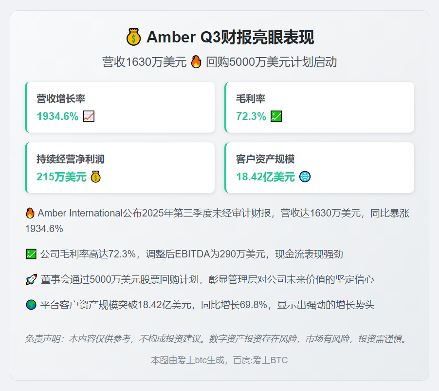 Amber Q3营收1630万美元 回购5000万美元