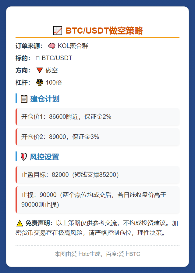 BTC/USDT做空策略