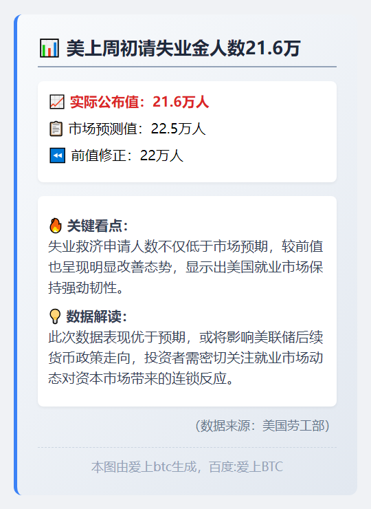 美上周初请失业金人数21.6万