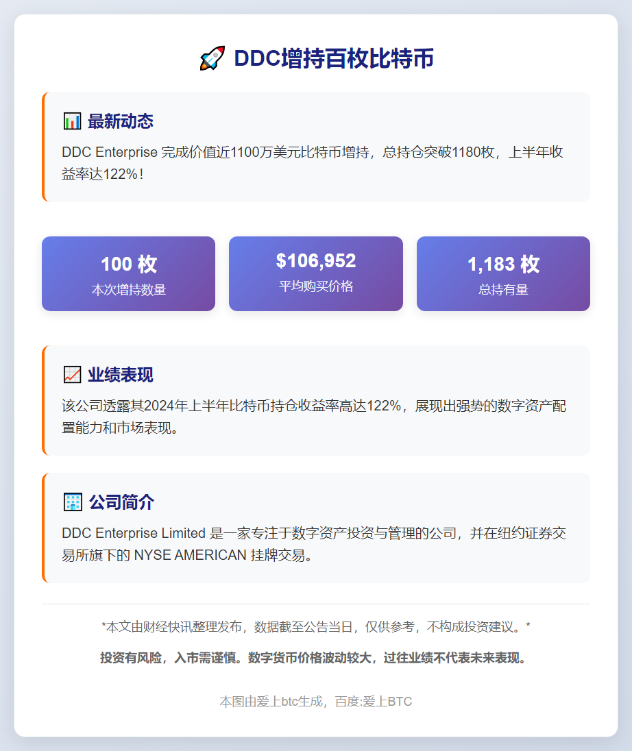 DDC增持百枚比特币 持币量达1183枚