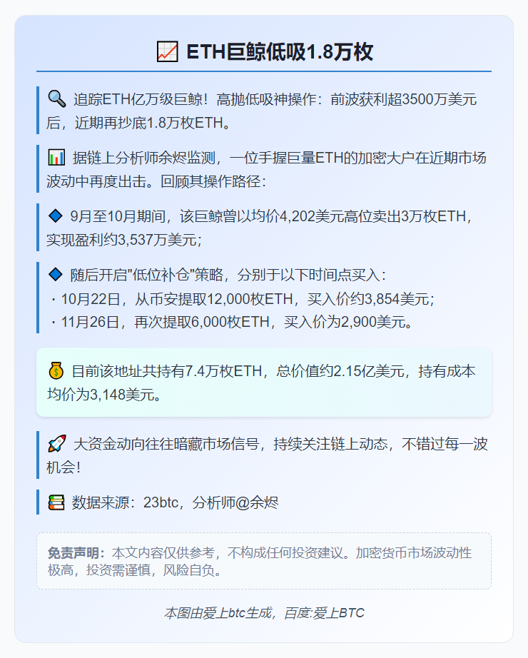 ETH巨鲸低吸1.8万枚